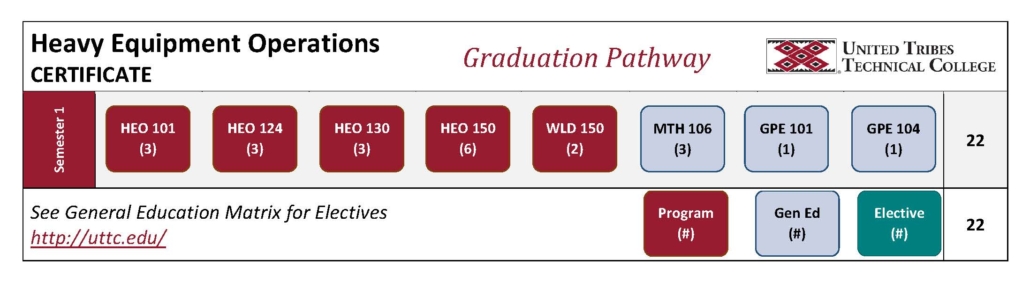 Heavy Equipment Operations Certificate Graduation Pathway: Semester 1: HEO 101 (3 credits), HEO 124 (3 credits), HEO 130 (3 credits), HEO 150 (6 credits), WLD 150 (2 credits), MTH 106 (3 credits), GPE 101 (1 credit), GPE 104 (1 credit). Total Credits: 22