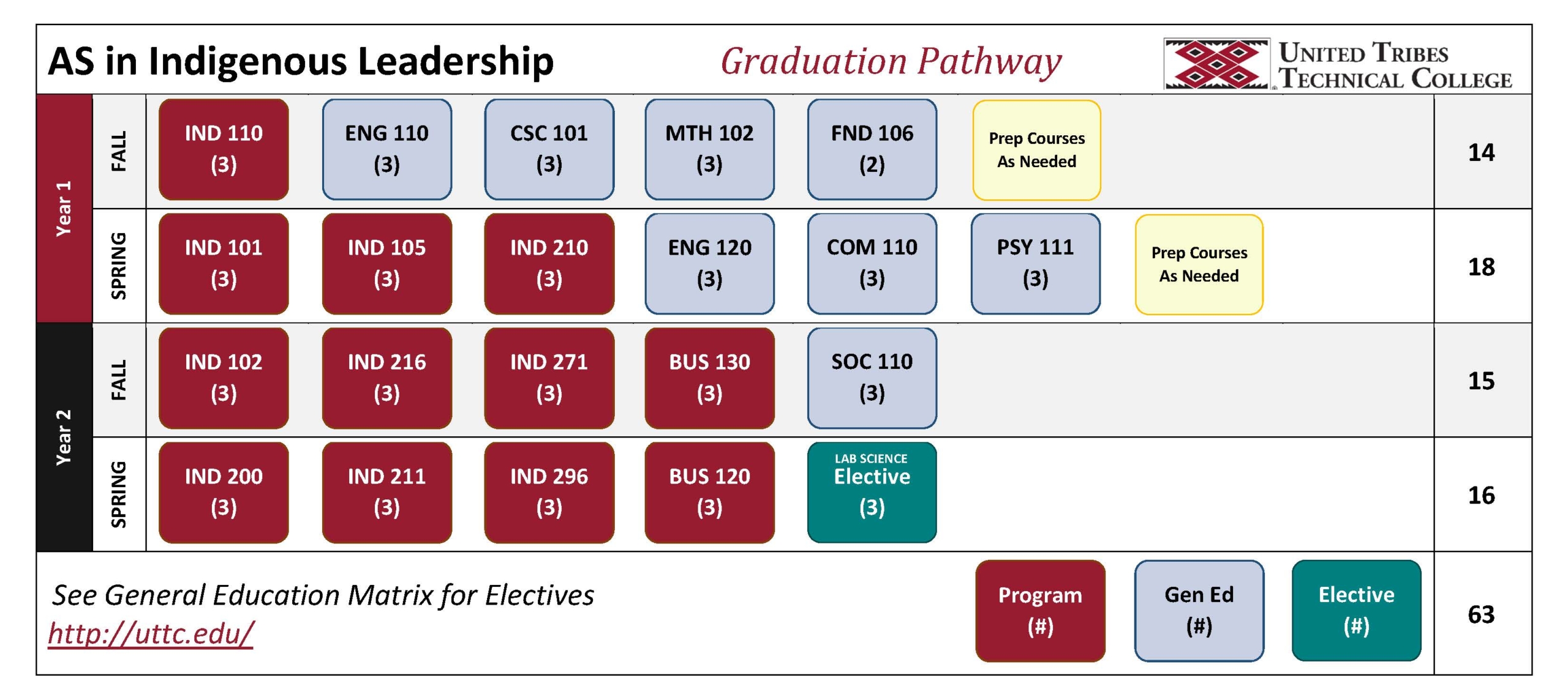 A visual layout of the graduation pathway for the Indigenous Leadership AS Degree.