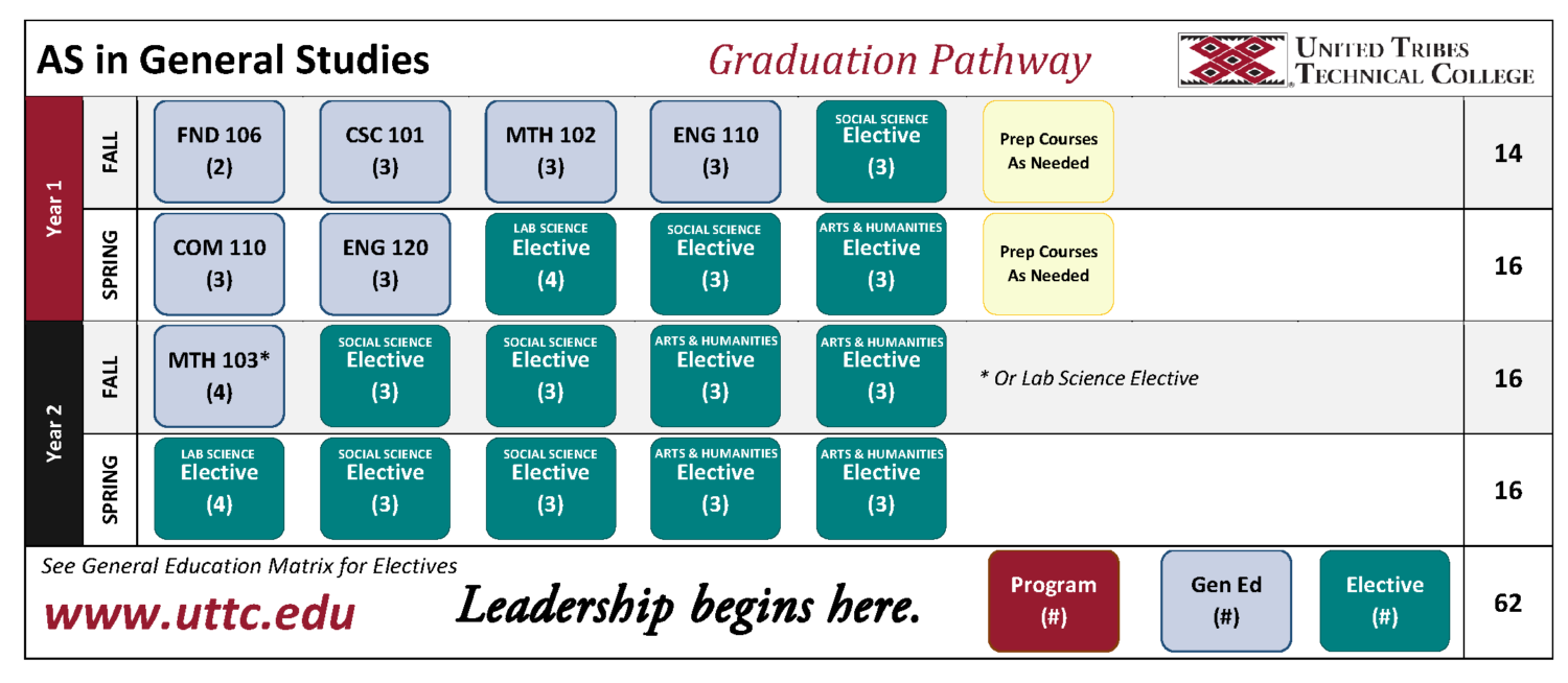 GEN Graduation Pathway - United Tribes Technical College