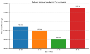 TJES Attendance trends