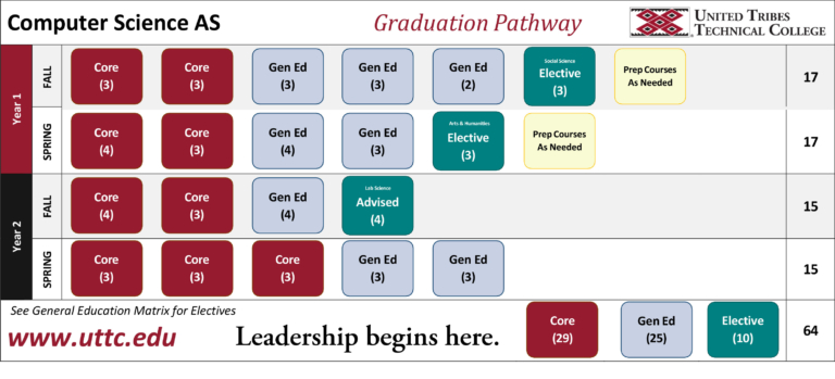 Computer Science Graduation Pathway - United Tribes Technical College